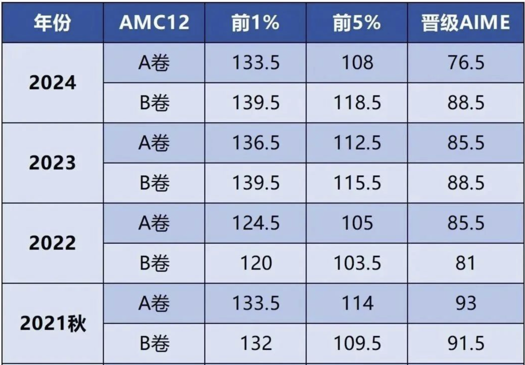 AMC12競賽多少分能進AIME？AMC12分數(shù)線公布！附AMC12競賽輔導