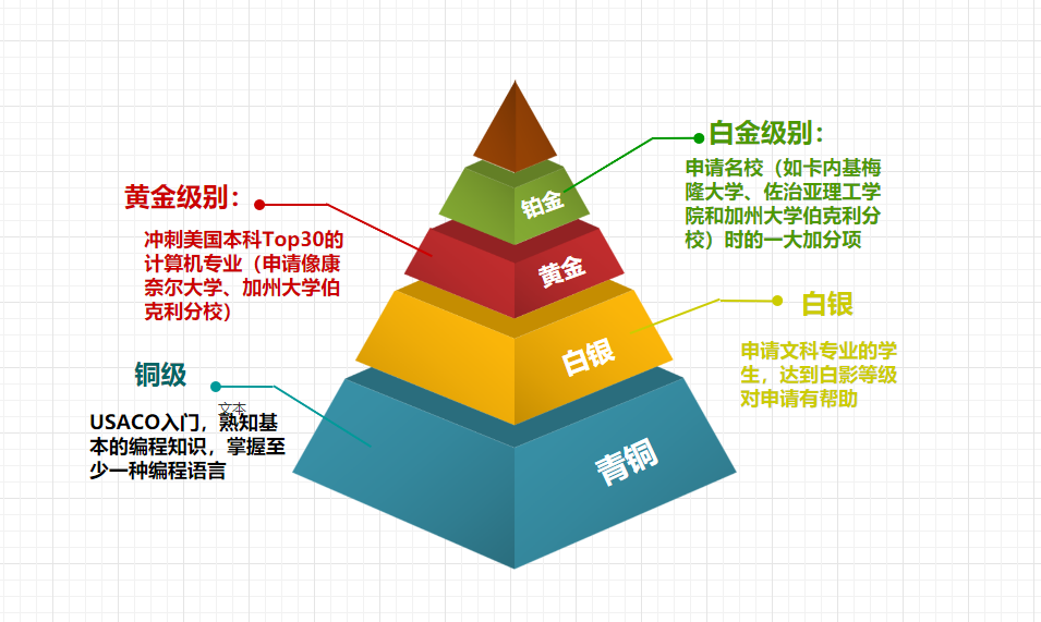 USACO各級別含金量差別大嗎？附USACO銅升銀、銀升金、金升鉑金培訓課程！