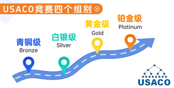 一文秒懂USACO信息學奧賽，美高/國際學校學霸&普娃均可參賽