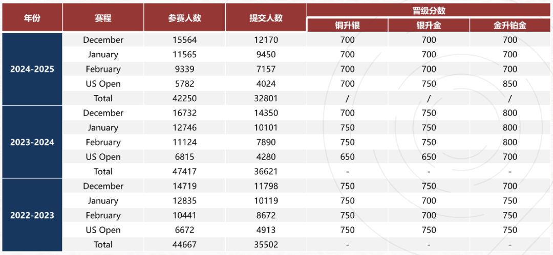 一文秒懂USACO信息學奧賽，美高/國際學校學霸&普娃均可參賽