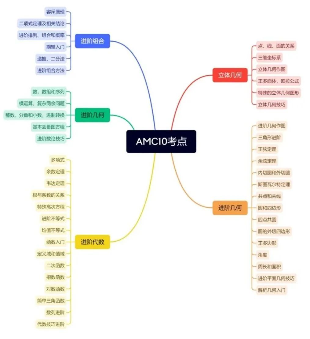 參加AMC10數(shù)學(xué)競(jìng)賽有助于IGCSE數(shù)學(xué)拿A*？難怪大家都IG數(shù)學(xué)和AMC10一起學(xué)！