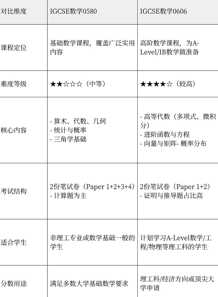 參加AMC10數(shù)學(xué)競(jìng)賽有助于IGCSE數(shù)學(xué)拿A*？難怪大家都IG數(shù)學(xué)和AMC10一起學(xué)！
