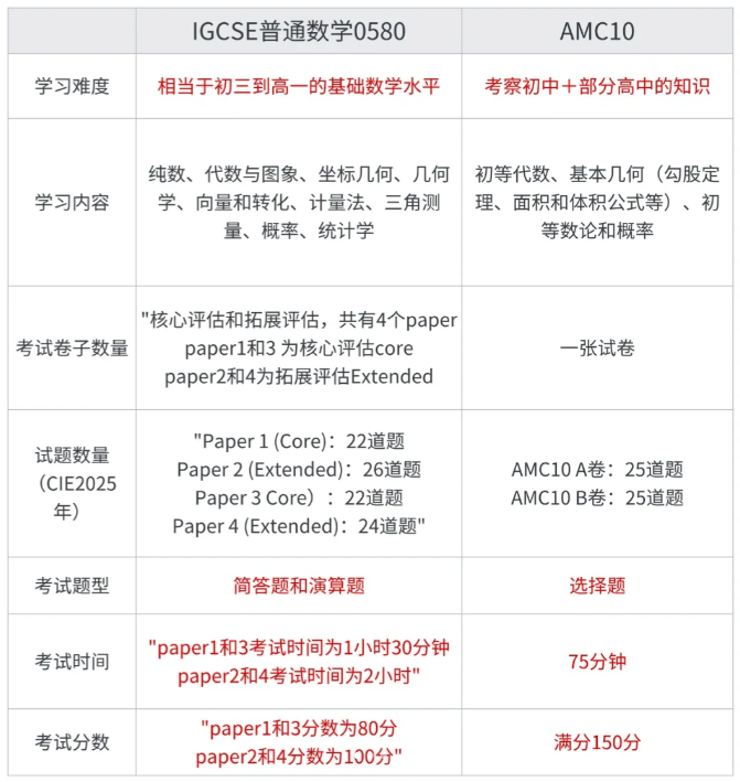 參加AMC10數(shù)學(xué)競(jìng)賽有助于IGCSE數(shù)學(xué)拿A*？難怪大家都IG數(shù)學(xué)和AMC10一起學(xué)！