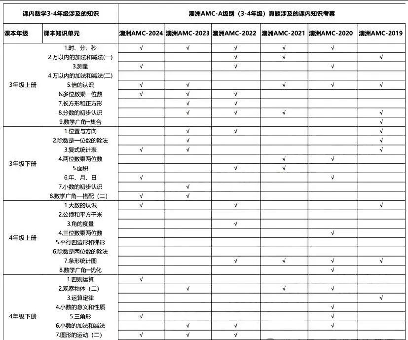 澳洲AMC競賽考什么？與校內(nèi)知識點(diǎn)重合度竟然這么高，附澳洲AMC考前輔導(dǎo)班
