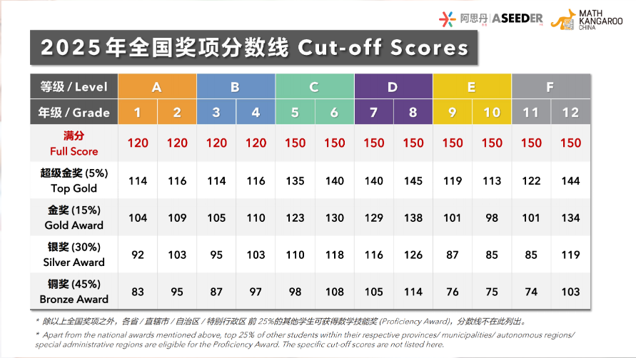 一文讀懂袋鼠數(shù)學(xué)競賽獎項設(shè)置：從全球榮譽到區(qū)域認(rèn)可~附袋鼠數(shù)學(xué)真題資料