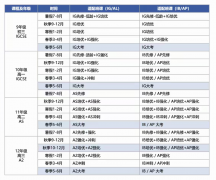 IGCSE物理+IGCSE化學(xué)+IGCSE生物，理工科申請鐵三角組合！