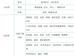 中考后轉(zhuǎn)軌國(guó)際學(xué)校：IGCSE課程難度大嗎？