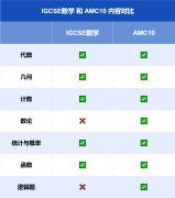 IGCSE數(shù)學(xué)和AMC10可以一起備考嗎？