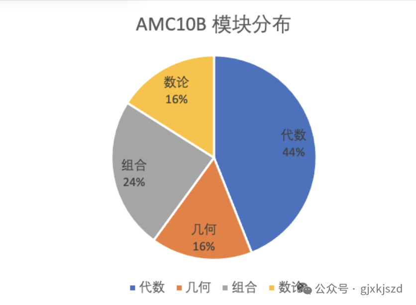 2022年AMC10B卷真題及答案新鮮出爐！AMC10解析視頻等你來領(lǐng)！-翰林國際教育