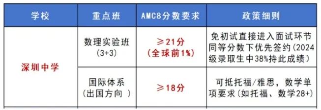深圳“牛娃”都在卷的AMC8數(shù)學(xué)競(jìng)賽？AMC8到底有什么魅力？