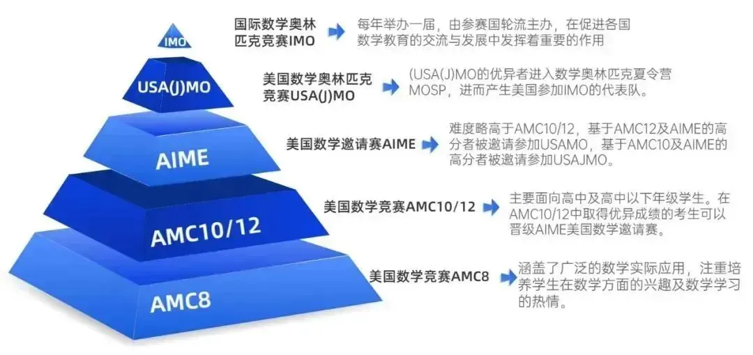 AMC8/10/12競(jìng)賽培訓(xùn)課程開(kāi)課！基礎(chǔ)/強(qiáng)化/沖刺一站式備考，零基礎(chǔ)也能沖刺前1%！