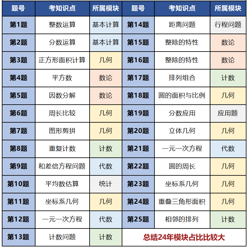 為什么3-5年級更適合學(xué)Pre-AMC8課程？附Pre-AMC8課程大綱
