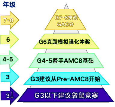 為什么3-5年級更適合學(xué)Pre-AMC8課程？附Pre-AMC8課程大綱