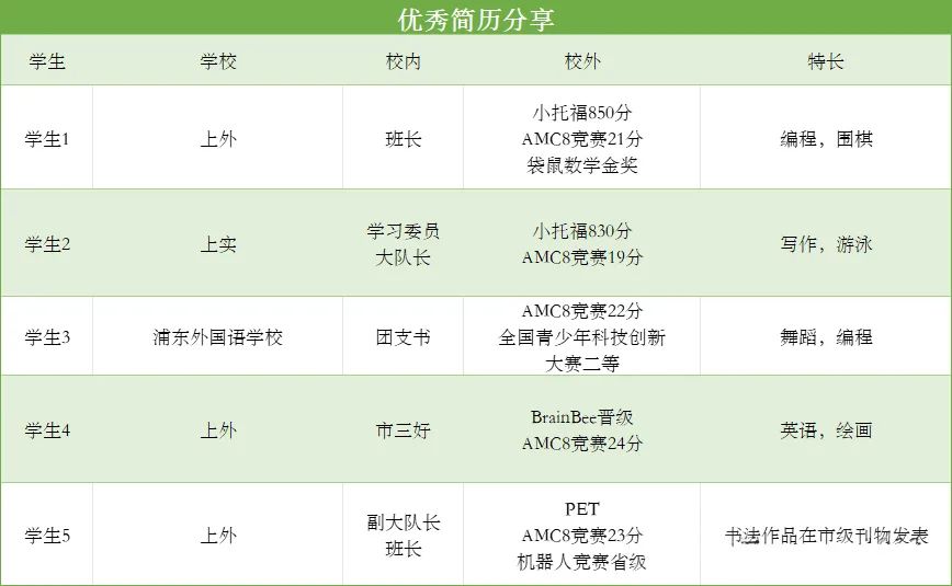 上海三公AMC8要求多少分？為什么上海三公學(xué)校認可AMC8競賽成績？