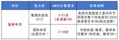 深圳AMC8競賽含金量如何？有必要準備AMC8嗎？