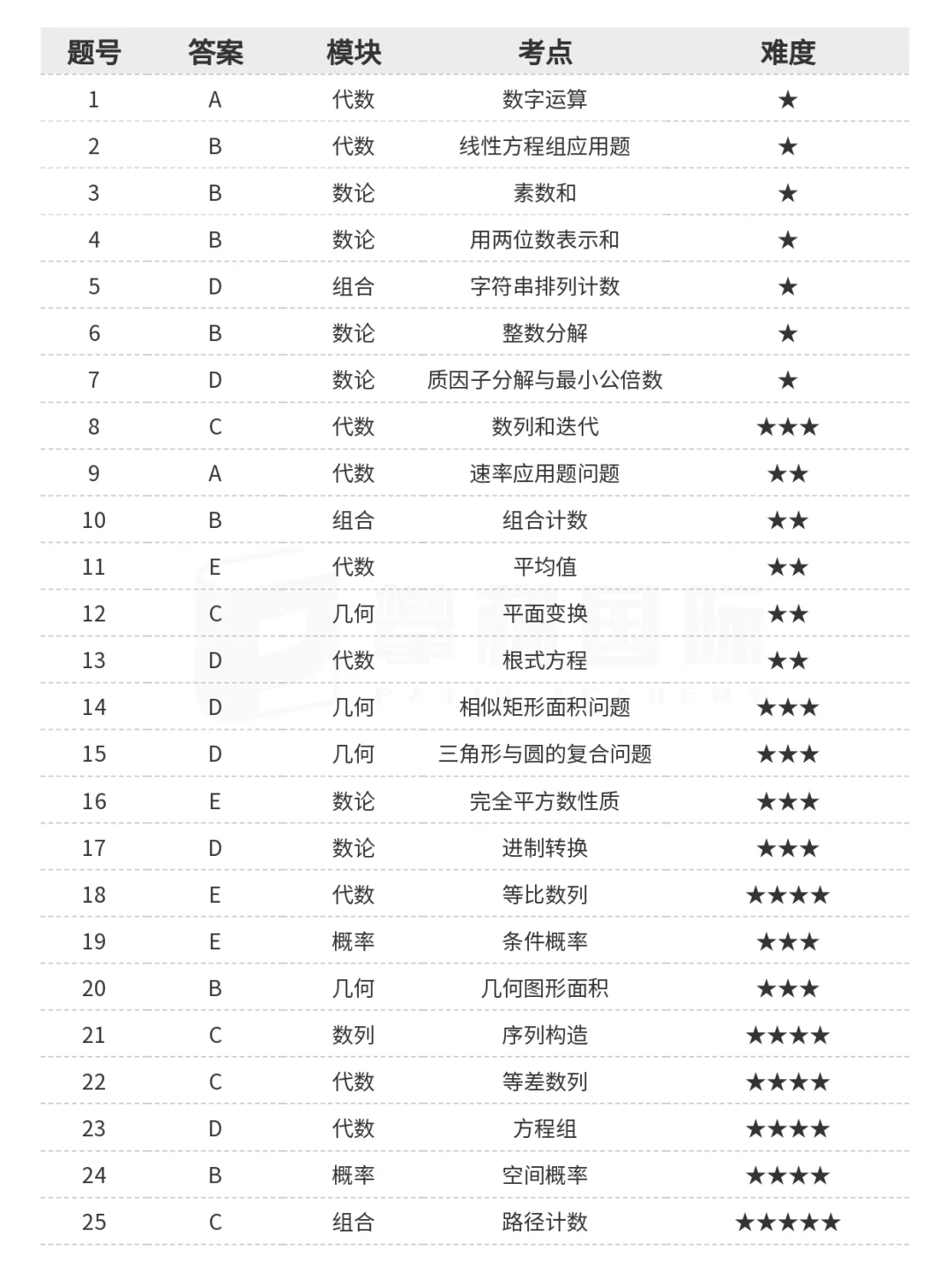 AMC10競賽輔導(dǎo)班，線上/線下任選，全國30+線下校區(qū)