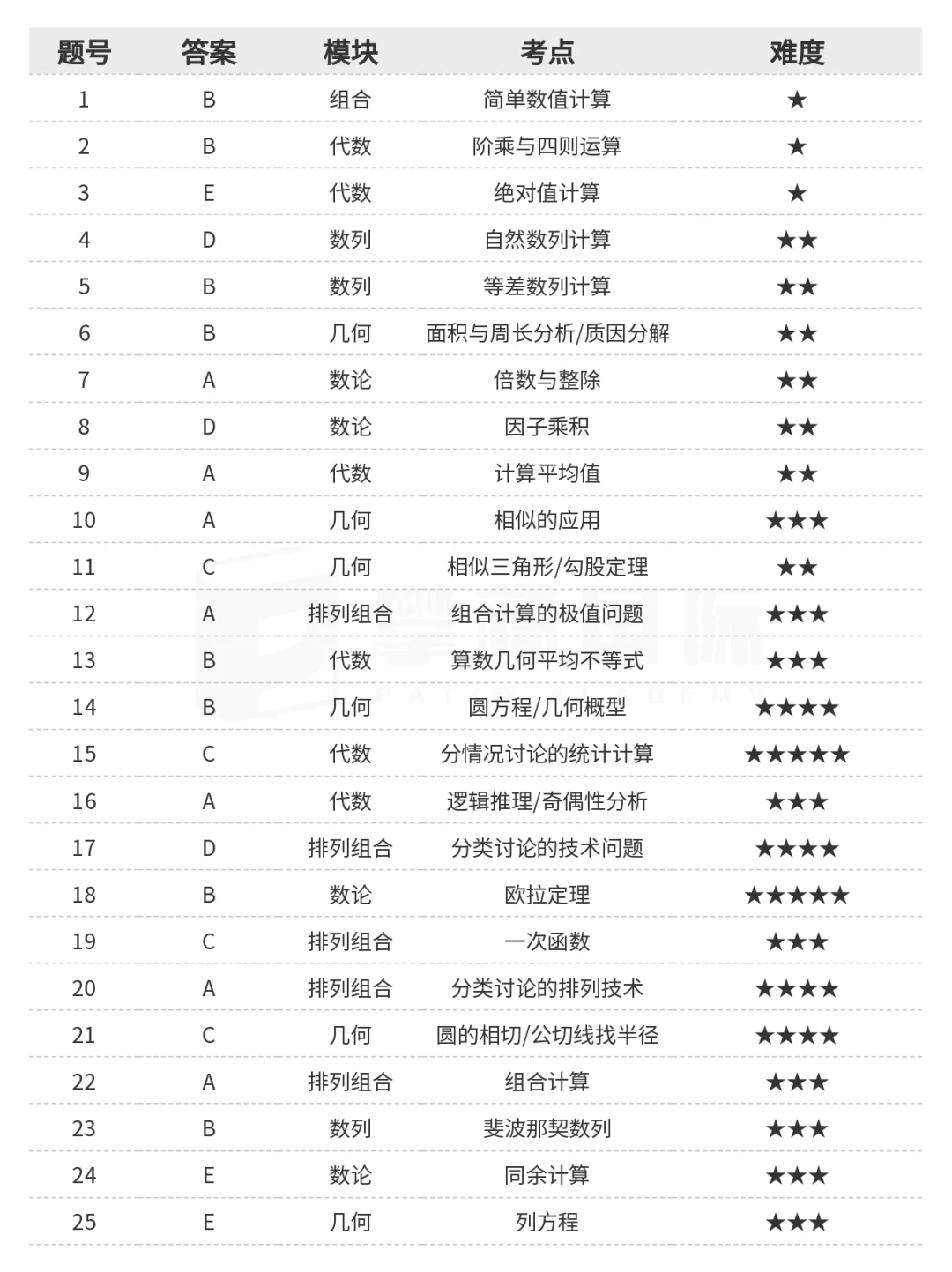 AMC10競賽輔導(dǎo)班，線上/線下任選，全國30+線下校區(qū)