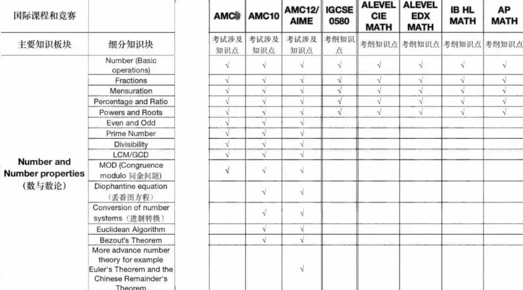 Alevel+AMC10=牛劍敲門磚？國(guó)際生都在學(xué)的AMC10數(shù)學(xué)競(jìng)賽培訓(xùn)課程與alevel數(shù)學(xué)有何相似之處？