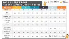 2025袋鼠數(shù)學(xué)競(jìng)賽獎(jiǎng)項(xiàng)設(shè)置、獲獎(jiǎng)分?jǐn)?shù)線分是多少？