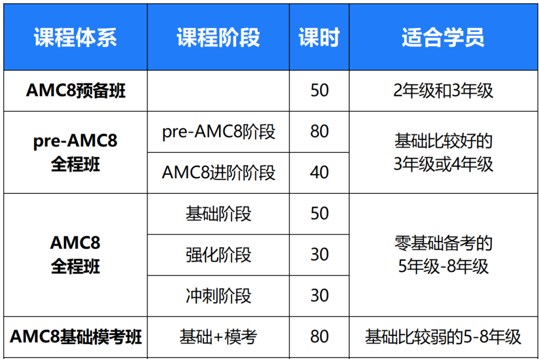 給大家強(qiáng)烈推薦這家上海AMC8培訓(xùn)機(jī)構(gòu)，沖1%有望啦！