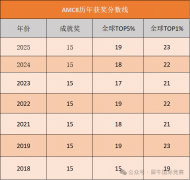 AMC8數(shù)學(xué)競賽適合幾年級學(xué)生？獲獎分?jǐn)?shù)線是多少？