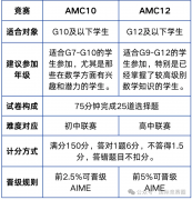 AMC10和12有什么區(qū)別？哪個晉級更容易？一文講清楚！