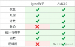 IGCSE數(shù)學(xué)和AMC10競賽考點對比!