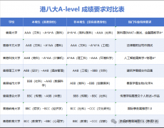 港八大對(duì)ALEVEL成績要求，哪些孩子適合選擇ALEVEL?
