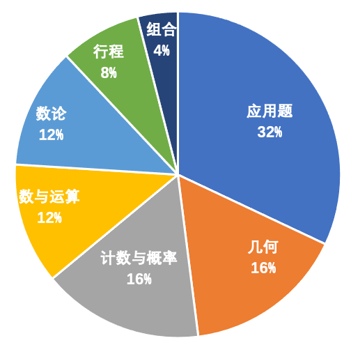 AMC8競賽是什么？考察知識點有哪些？考試時間什么時候？附AMC8往年分數(shù)線-菠蘿國際教育