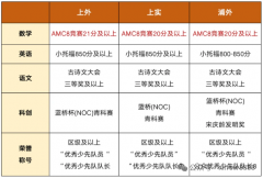上海有哪些AMC8培訓(xùn)機構(gòu)推薦？附上海amc8培訓(xùn)課程