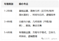 袋鼠數(shù)學(xué)競(jìng)賽和AMC8競(jìng)賽含金量/難度/考察內(nèi)容對(duì)比！