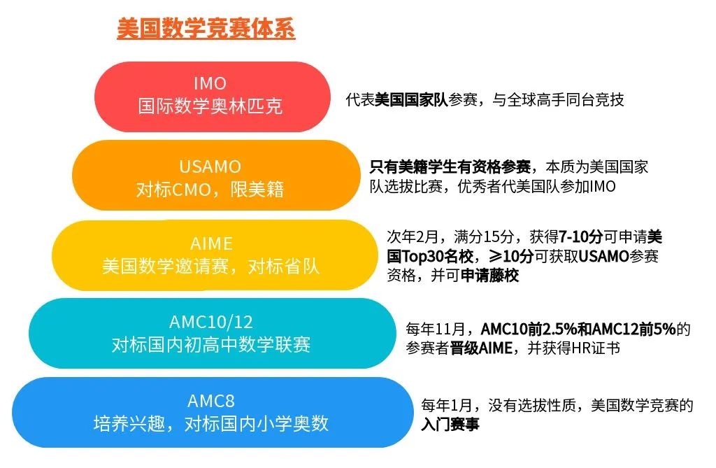 美國(guó)數(shù)學(xué)競(jìng)賽體系 (1).jpg