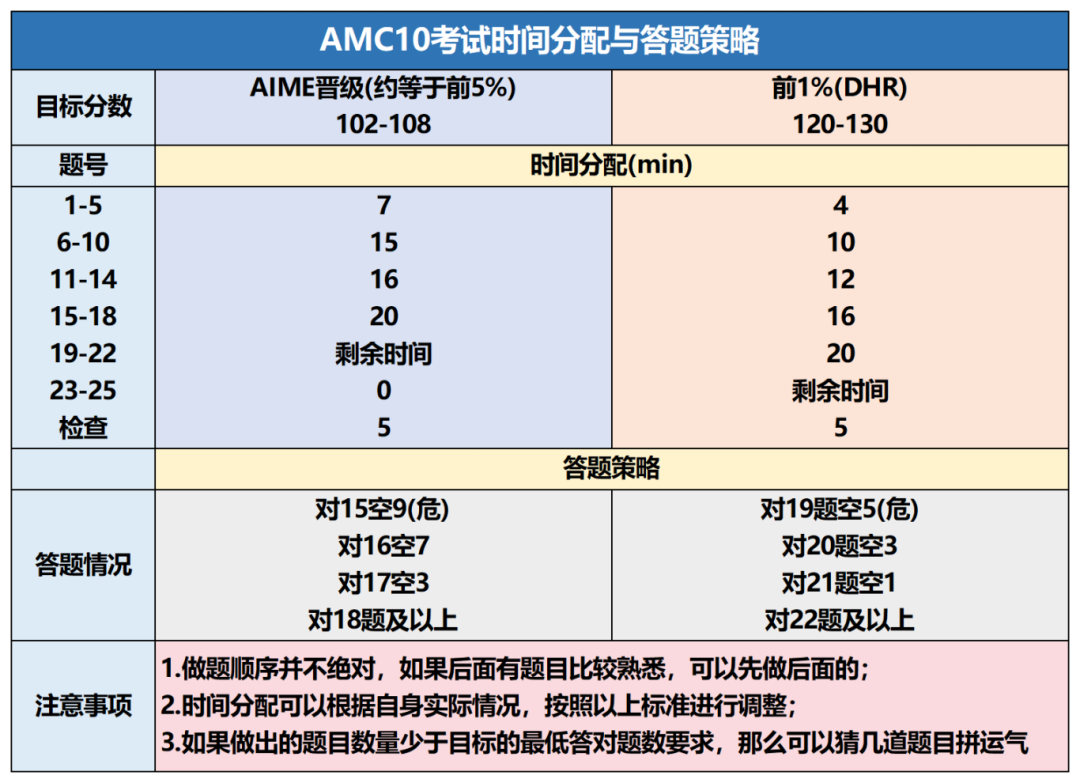 AMC10競賽答題技巧.png