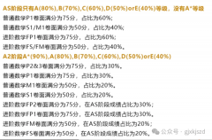 Alevel數(shù)學A*評分標準是什么？犀牛Alevel數(shù)學課程培訓！