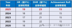 AMC8歷年分?jǐn)?shù)線總結(jié)，沖前1％需要達(dá)到什么水平！
